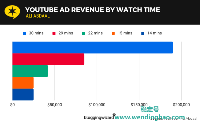 YouTube 广告收入（按观看时间）- Ali Abdaal