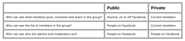 图表显示公共与私人 Facebook 群组的摘要