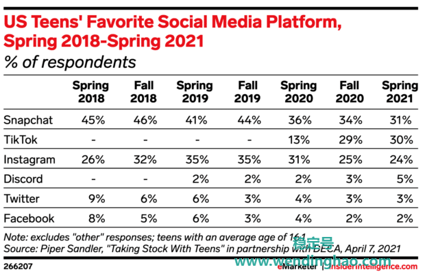 2018 年春季至 2021 年春季美国青少年最喜欢的社交媒体平台